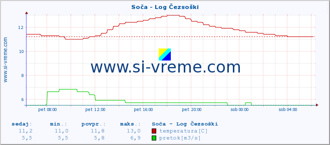 POVPREČJE :: Soča - Log Čezsoški :: temperatura | pretok | višina :: zadnji dan / 5 minut.