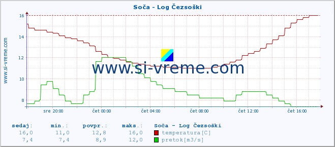 POVPREČJE :: Soča - Log Čezsoški :: temperatura | pretok | višina :: zadnji dan / 5 minut.