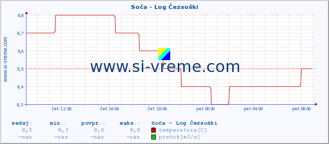 POVPREČJE :: Soča - Log Čezsoški :: temperatura | pretok | višina :: zadnji dan / 5 minut.