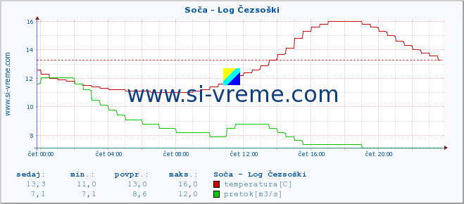 POVPREČJE :: Soča - Log Čezsoški :: temperatura | pretok | višina :: zadnji dan / 5 minut.