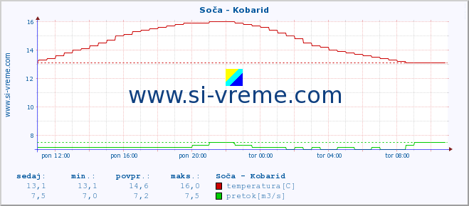 POVPREČJE :: Soča - Kobarid :: temperatura | pretok | višina :: zadnji dan / 5 minut.