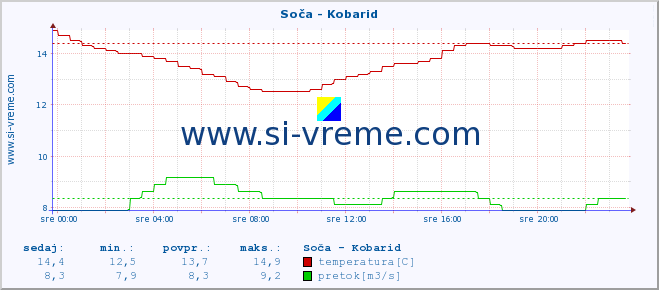 POVPREČJE :: Soča - Kobarid :: temperatura | pretok | višina :: zadnji dan / 5 minut.