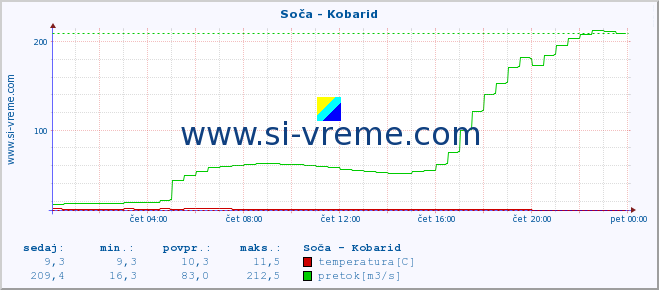 POVPREČJE :: Soča - Kobarid :: temperatura | pretok | višina :: zadnji dan / 5 minut.