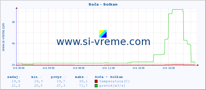 POVPREČJE :: Soča - Solkan :: temperatura | pretok | višina :: zadnji dan / 5 minut.