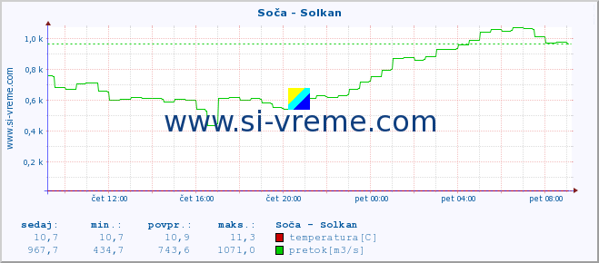 POVPREČJE :: Soča - Solkan :: temperatura | pretok | višina :: zadnji dan / 5 minut.