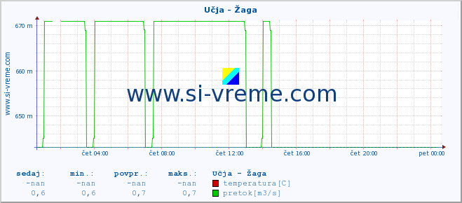 POVPREČJE :: Učja - Žaga :: temperatura | pretok | višina :: zadnji dan / 5 minut.