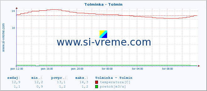 POVPREČJE :: Tolminka - Tolmin :: temperatura | pretok | višina :: zadnji dan / 5 minut.