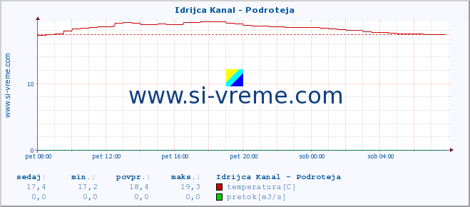 POVPREČJE :: Idrijca Kanal - Podroteja :: temperatura | pretok | višina :: zadnji dan / 5 minut.