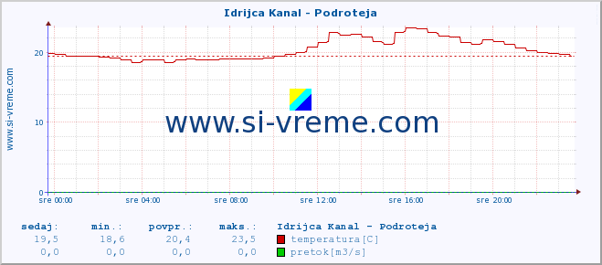 POVPREČJE :: Idrijca Kanal - Podroteja :: temperatura | pretok | višina :: zadnji dan / 5 minut.