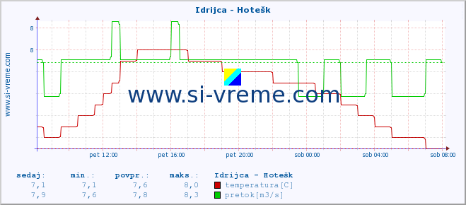 POVPREČJE :: Idrijca - Hotešk :: temperatura | pretok | višina :: zadnji dan / 5 minut.