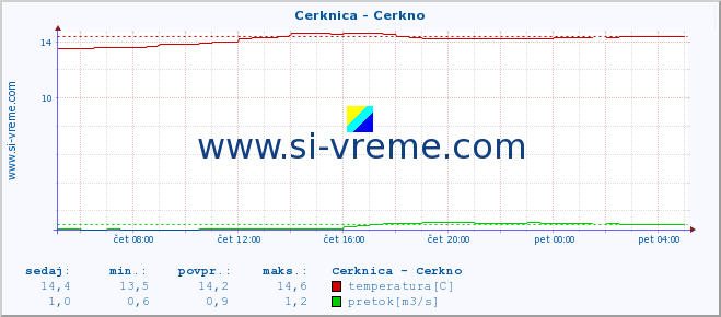 POVPREČJE :: Cerknica - Cerkno :: temperatura | pretok | višina :: zadnji dan / 5 minut.