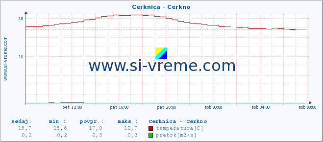 POVPREČJE :: Cerknica - Cerkno :: temperatura | pretok | višina :: zadnji dan / 5 minut.