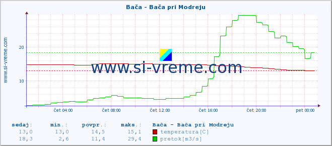 POVPREČJE :: Bača - Bača pri Modreju :: temperatura | pretok | višina :: zadnji dan / 5 minut.