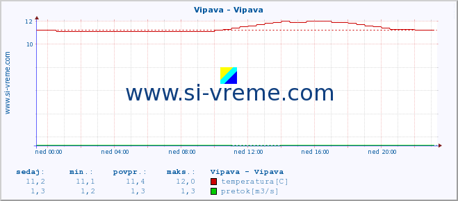 POVPREČJE :: Vipava - Vipava :: temperatura | pretok | višina :: zadnji dan / 5 minut.