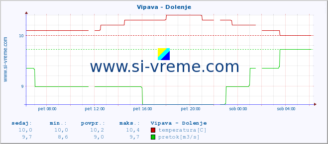 POVPREČJE :: Vipava - Dolenje :: temperatura | pretok | višina :: zadnji dan / 5 minut.