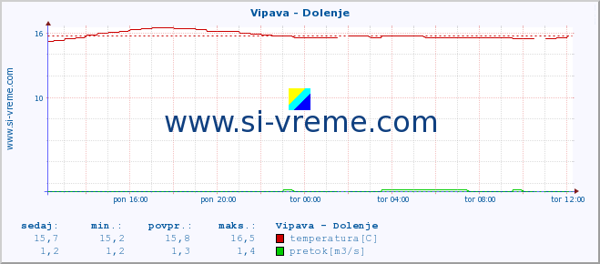 POVPREČJE :: Vipava - Dolenje :: temperatura | pretok | višina :: zadnji dan / 5 minut.