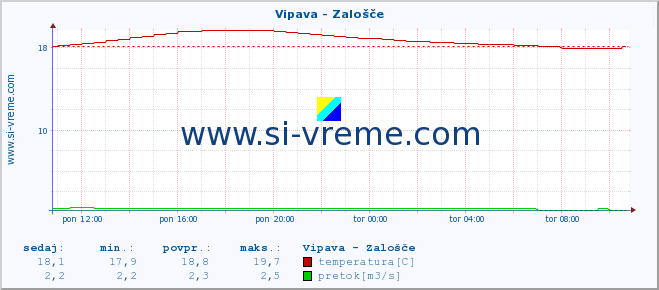 POVPREČJE :: Vipava - Zalošče :: temperatura | pretok | višina :: zadnji dan / 5 minut.