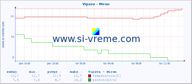 POVPREČJE :: Vipava - Miren :: temperatura | pretok | višina :: zadnji dan / 5 minut.