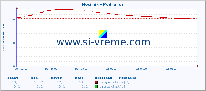 POVPREČJE :: Močilnik - Podnanos :: temperatura | pretok | višina :: zadnji dan / 5 minut.