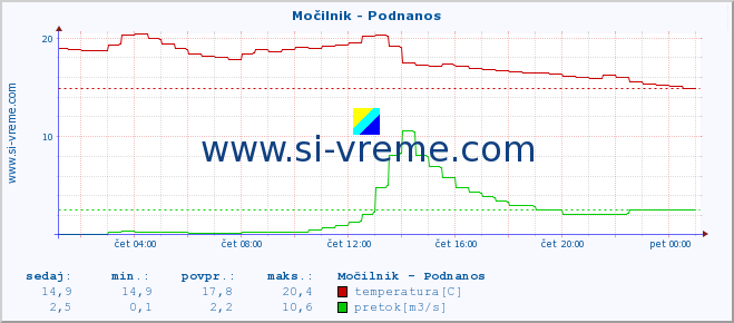 POVPREČJE :: Močilnik - Podnanos :: temperatura | pretok | višina :: zadnji dan / 5 minut.