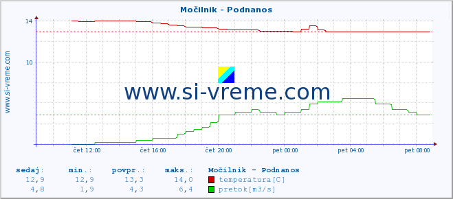 POVPREČJE :: Močilnik - Podnanos :: temperatura | pretok | višina :: zadnji dan / 5 minut.