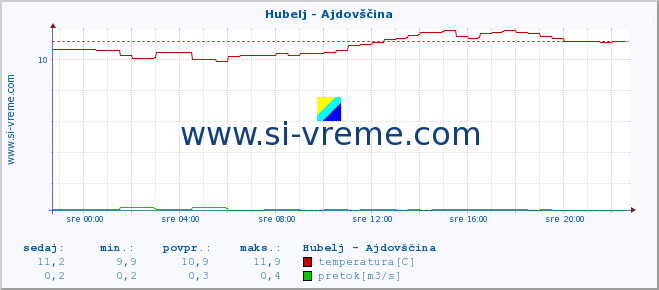 POVPREČJE :: Hubelj - Ajdovščina :: temperatura | pretok | višina :: zadnji dan / 5 minut.