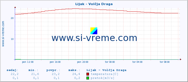 POVPREČJE :: Lijak - Volčja Draga :: temperatura | pretok | višina :: zadnji dan / 5 minut.