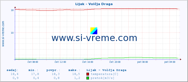 POVPREČJE :: Lijak - Volčja Draga :: temperatura | pretok | višina :: zadnji dan / 5 minut.