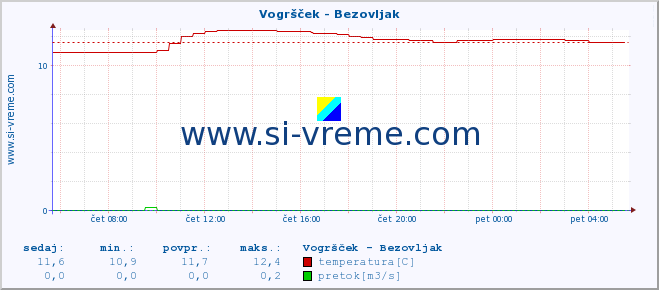 POVPREČJE :: Vogršček - Bezovljak :: temperatura | pretok | višina :: zadnji dan / 5 minut.