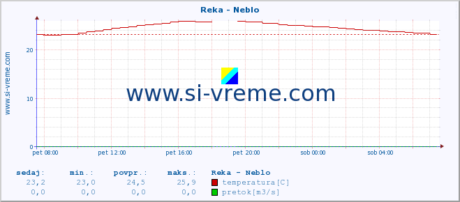 POVPREČJE :: Reka - Neblo :: temperatura | pretok | višina :: zadnji dan / 5 minut.