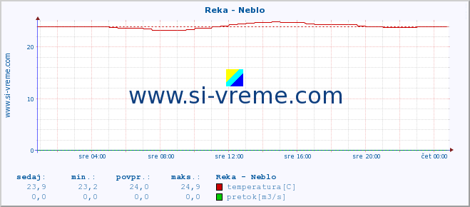 POVPREČJE :: Reka - Neblo :: temperatura | pretok | višina :: zadnji dan / 5 minut.