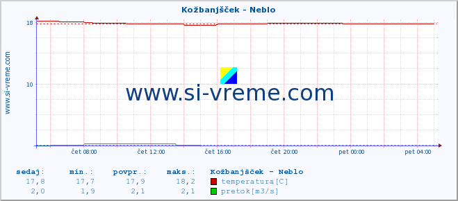 POVPREČJE :: Kožbanjšček - Neblo :: temperatura | pretok | višina :: zadnji dan / 5 minut.