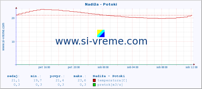 POVPREČJE :: Nadiža - Potoki :: temperatura | pretok | višina :: zadnji dan / 5 minut.