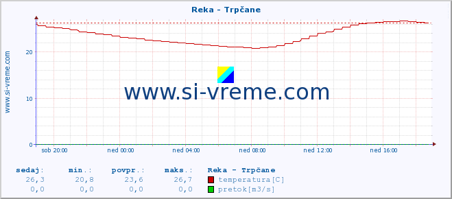 POVPREČJE :: Reka - Trpčane :: temperatura | pretok | višina :: zadnji dan / 5 minut.