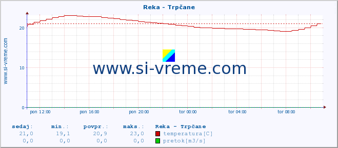 POVPREČJE :: Reka - Trpčane :: temperatura | pretok | višina :: zadnji dan / 5 minut.