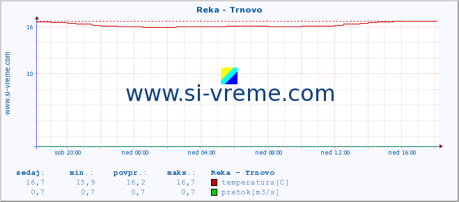 POVPREČJE :: Reka - Trnovo :: temperatura | pretok | višina :: zadnji dan / 5 minut.