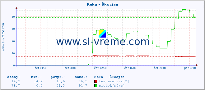 POVPREČJE :: Reka - Škocjan :: temperatura | pretok | višina :: zadnji dan / 5 minut.