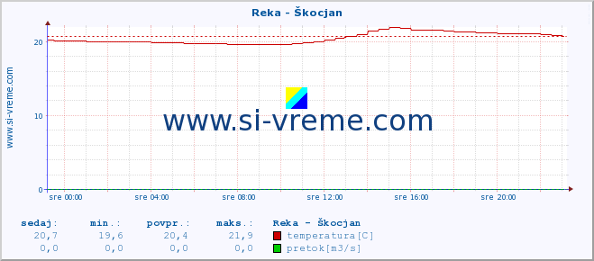 POVPREČJE :: Reka - Škocjan :: temperatura | pretok | višina :: zadnji dan / 5 minut.