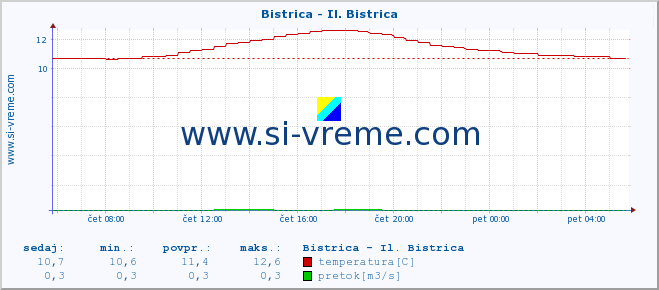 POVPREČJE :: Bistrica - Il. Bistrica :: temperatura | pretok | višina :: zadnji dan / 5 minut.