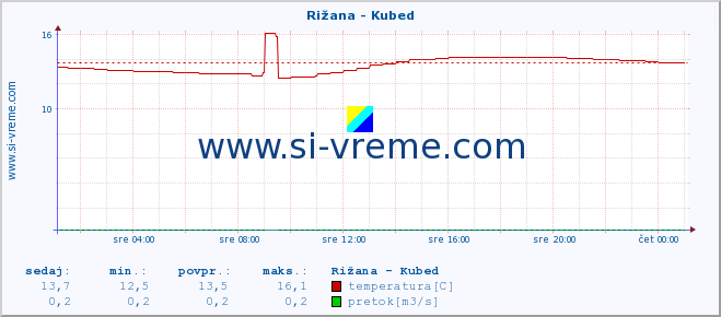 POVPREČJE :: Rižana - Kubed :: temperatura | pretok | višina :: zadnji dan / 5 minut.