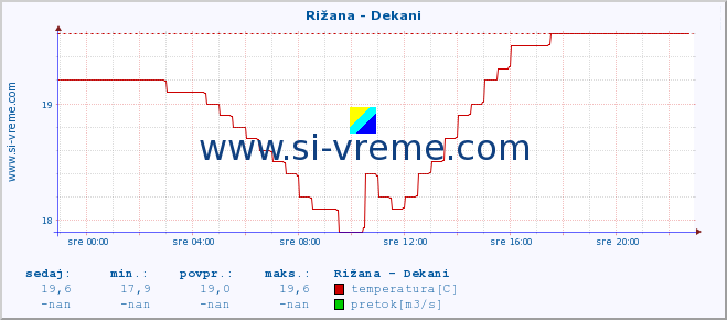 POVPREČJE :: Rižana - Dekani :: temperatura | pretok | višina :: zadnji dan / 5 minut.