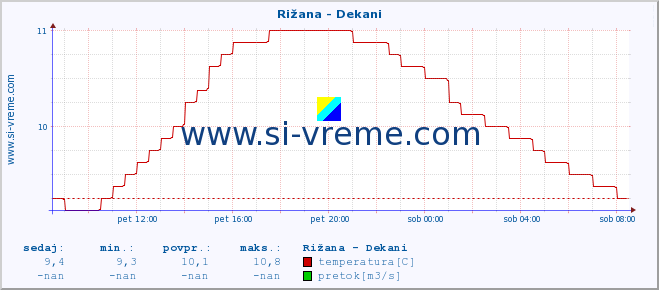 POVPREČJE :: Rižana - Dekani :: temperatura | pretok | višina :: zadnji dan / 5 minut.