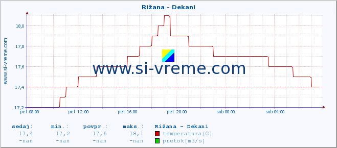 POVPREČJE :: Rižana - Dekani :: temperatura | pretok | višina :: zadnji dan / 5 minut.