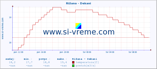 POVPREČJE :: Rižana - Dekani :: temperatura | pretok | višina :: zadnji dan / 5 minut.