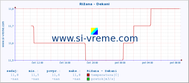 POVPREČJE :: Rižana - Dekani :: temperatura | pretok | višina :: zadnji dan / 5 minut.