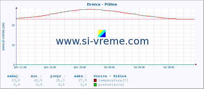 POVPREČJE :: Drnica - Pišine :: temperatura | pretok | višina :: zadnji dan / 5 minut.