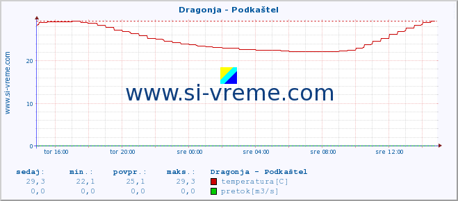 POVPREČJE :: Dragonja - Podkaštel :: temperatura | pretok | višina :: zadnji dan / 5 minut.