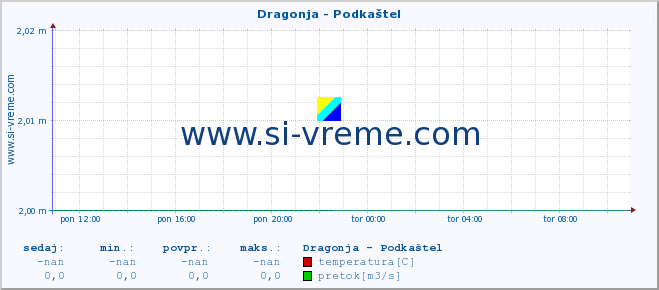 POVPREČJE :: Dragonja - Podkaštel :: temperatura | pretok | višina :: zadnji dan / 5 minut.