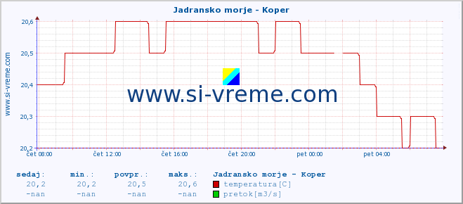 POVPREČJE :: Jadransko morje - Koper :: temperatura | pretok | višina :: zadnji dan / 5 minut.