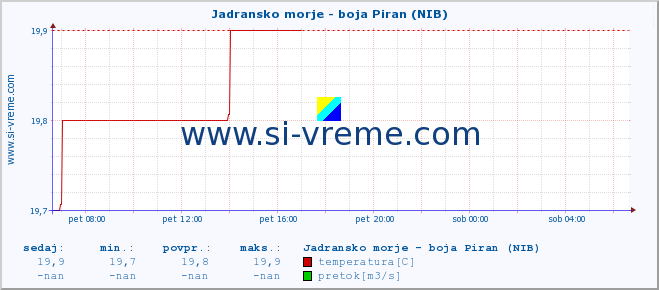 POVPREČJE :: Jadransko morje - boja Piran (NIB) :: temperatura | pretok | višina :: zadnji dan / 5 minut.